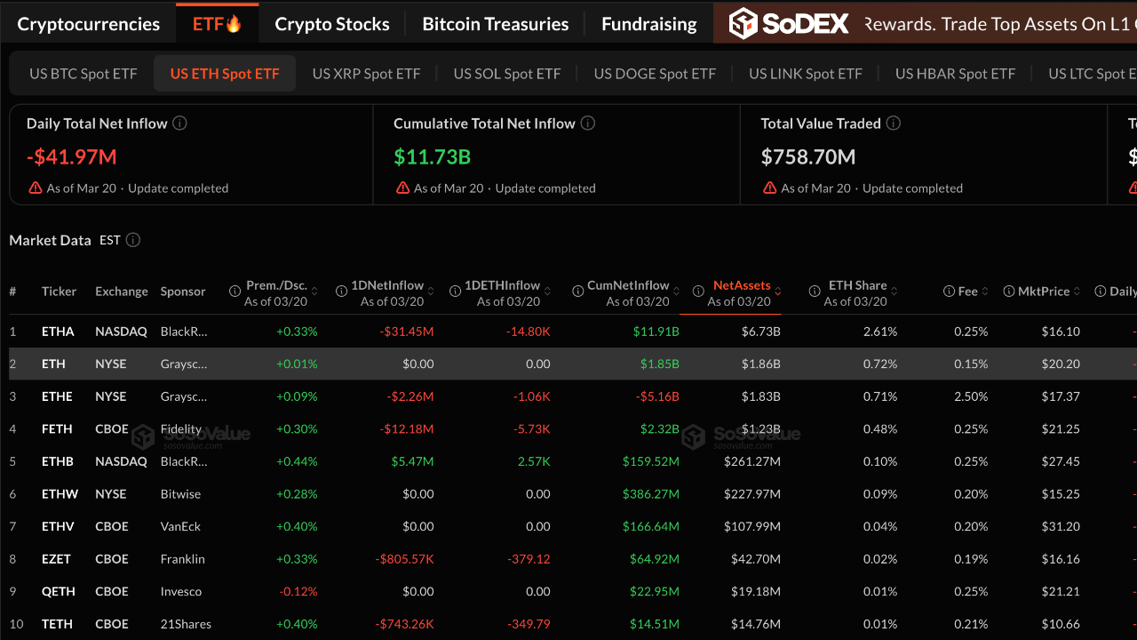 Ethereum Spot ETFs Saw Net Outflows of $59.94 Million Last Week