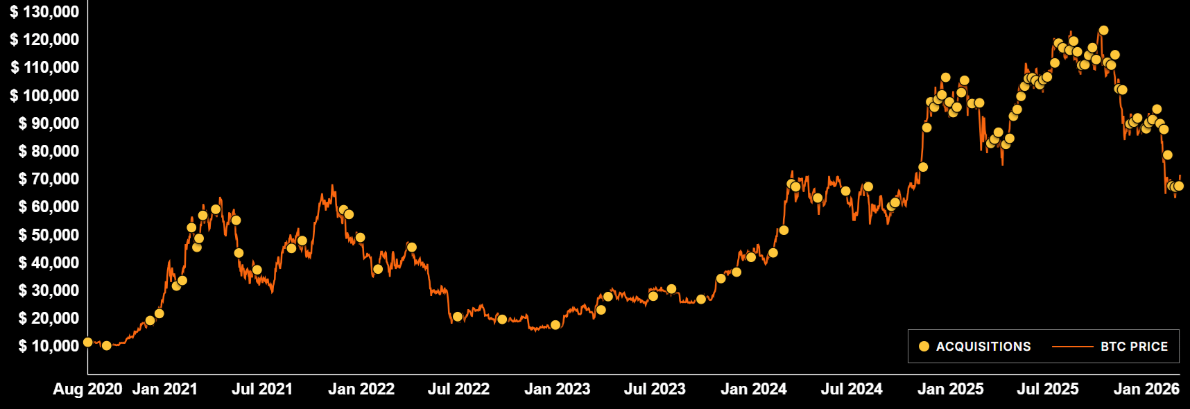 Bitcoin đang tăng tốc nhưng vượt qua mốc 78.000 đô la vẫn là một thách thức<br />