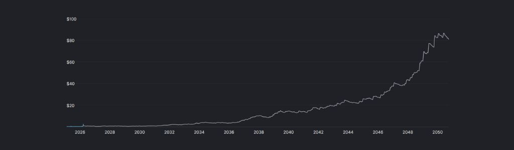 2029: SIREN Long‑Term Momentum and Ecosystem Stability