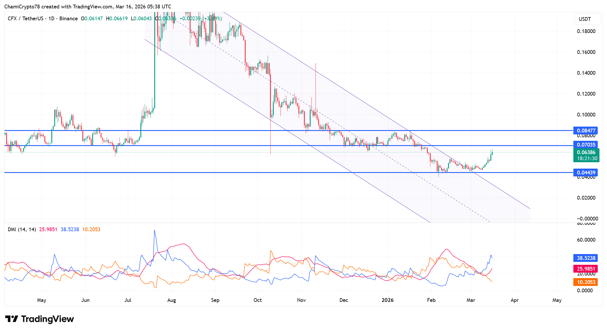 CFX technical analysis 