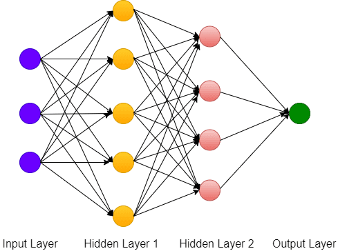 Diagram showing left-to-right information flow in a traditional artificial neural network with input layer, hidden layers, and output layer — illustrating how conventional AI processes data in a directed pipeline