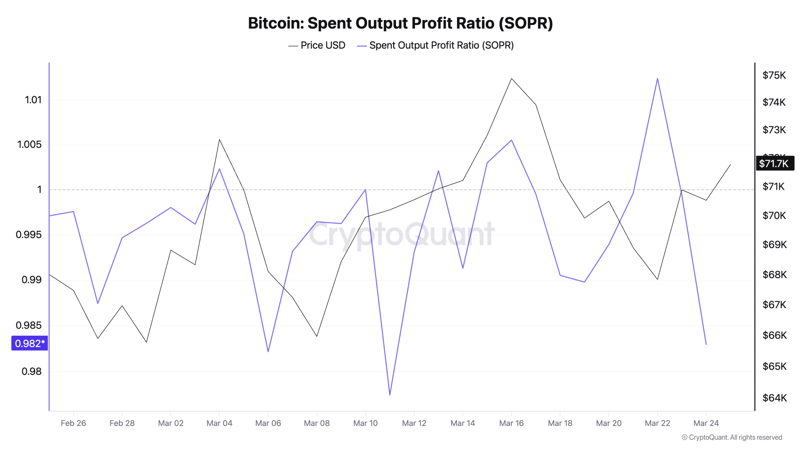比特币支出产出利润率(SOPR)