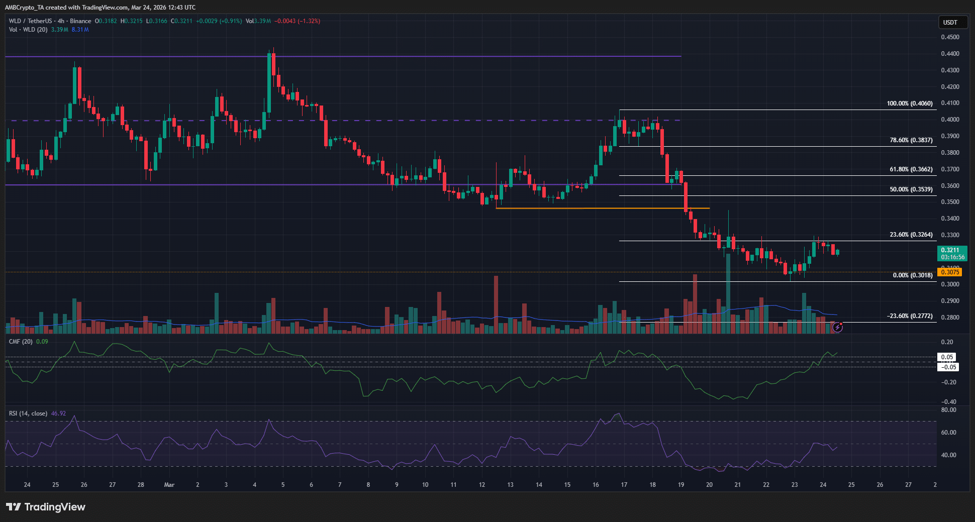 Worldcoin 4-hour Chart