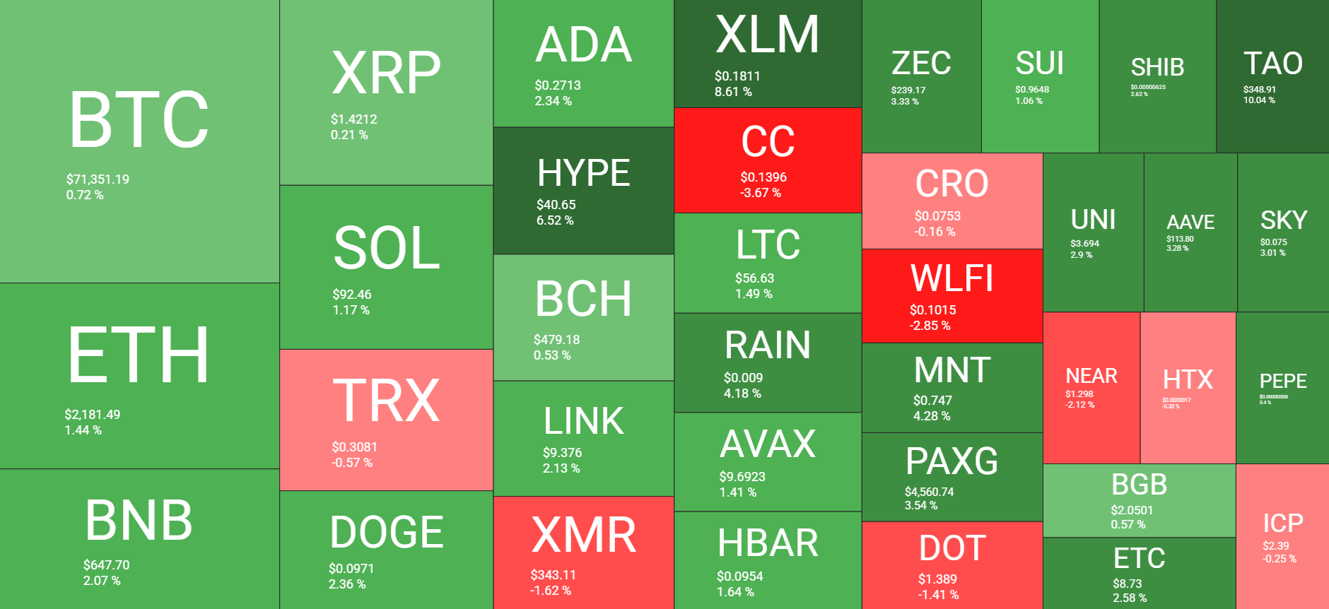 加密货币市场概览（3月25日）。来源：QuantifyCrypto