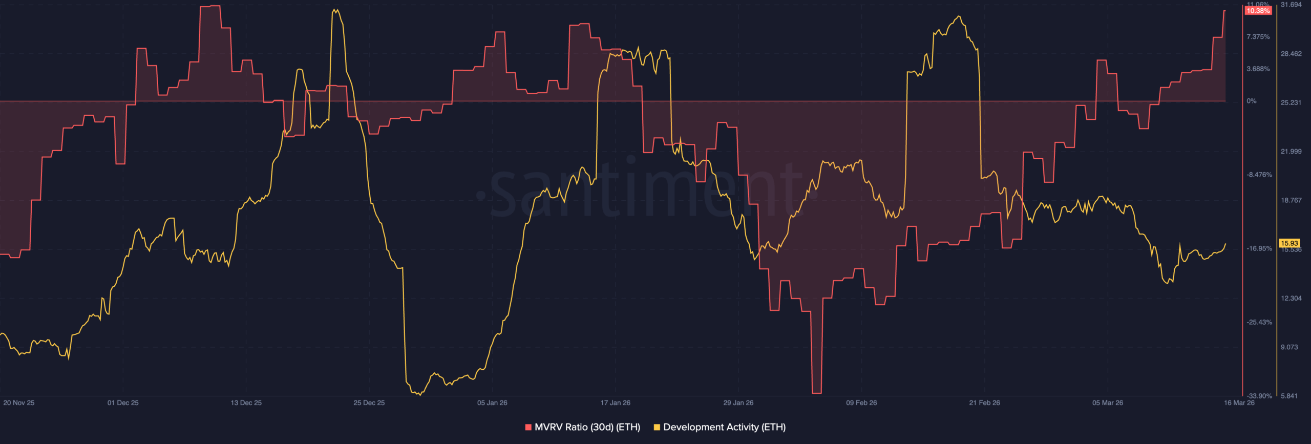 ETH's on chain activity