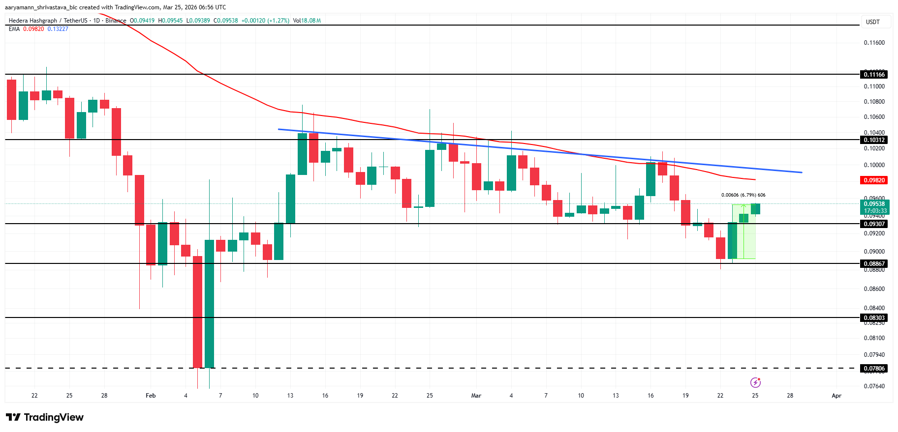 HBAR Price Analysis. 