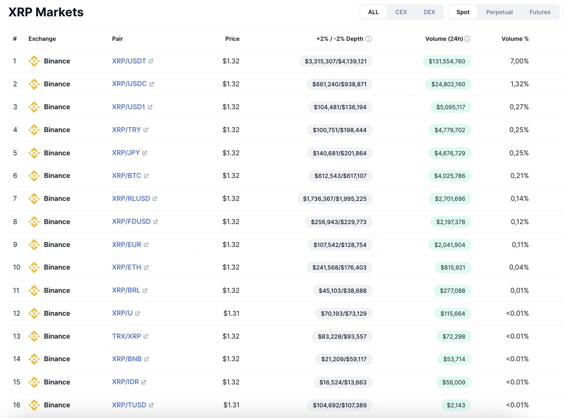 XRP markets on Binance, Source: CoinMarketCap