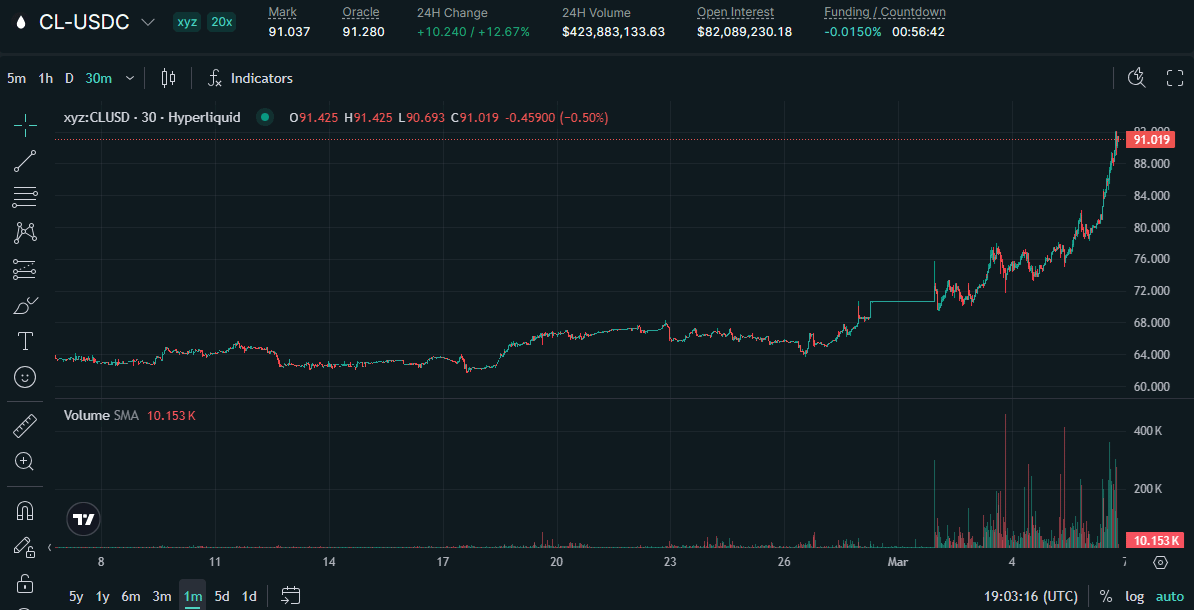 Crypto traders switch to crude oil market as prices rally above $90