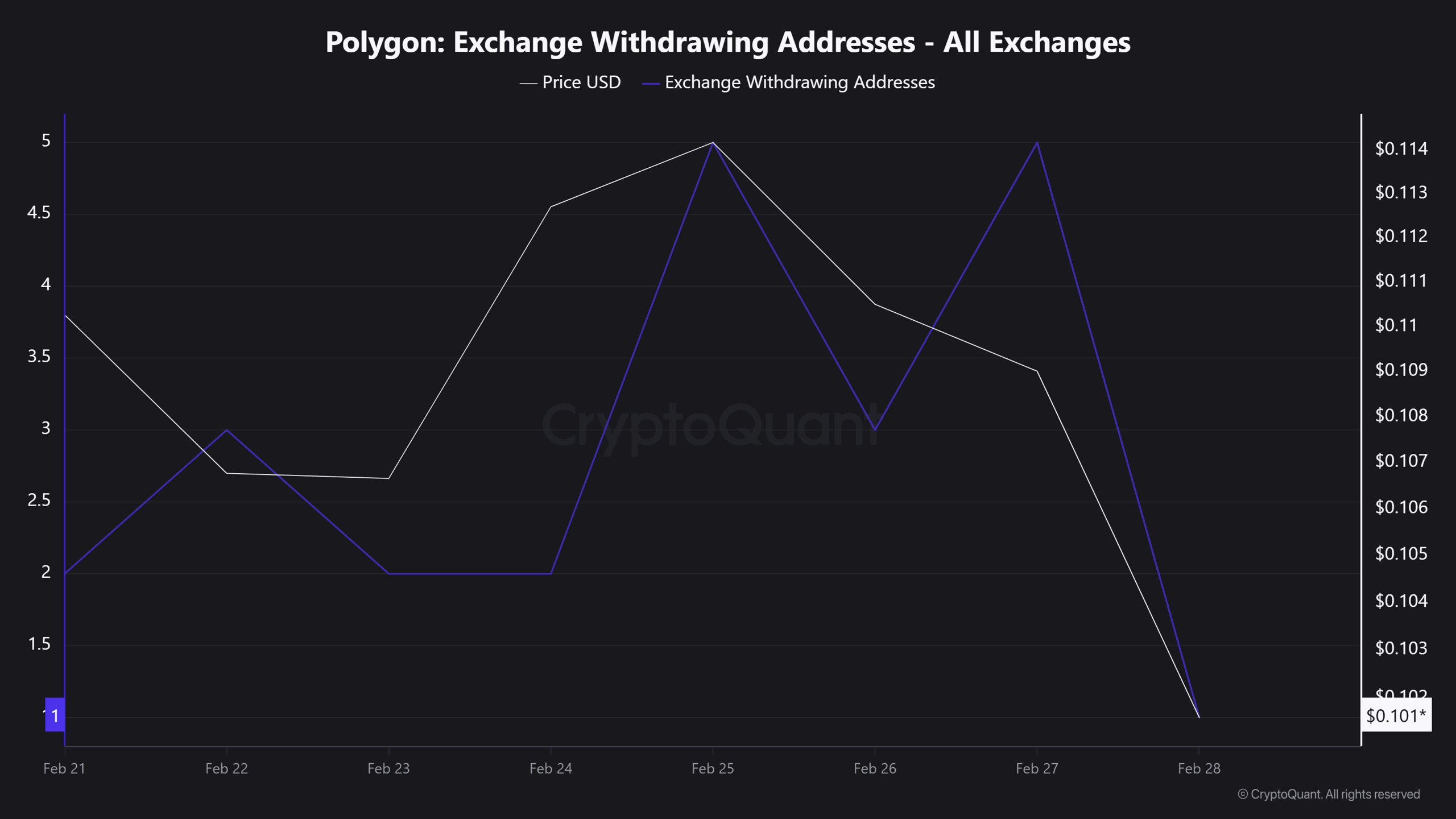 Polygon withdrawing addresses