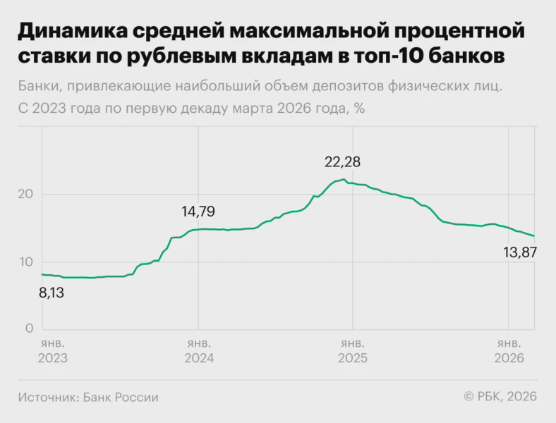 Динамика средней максимальной процентной ставки по рублевым вкладам в топ-10 банков