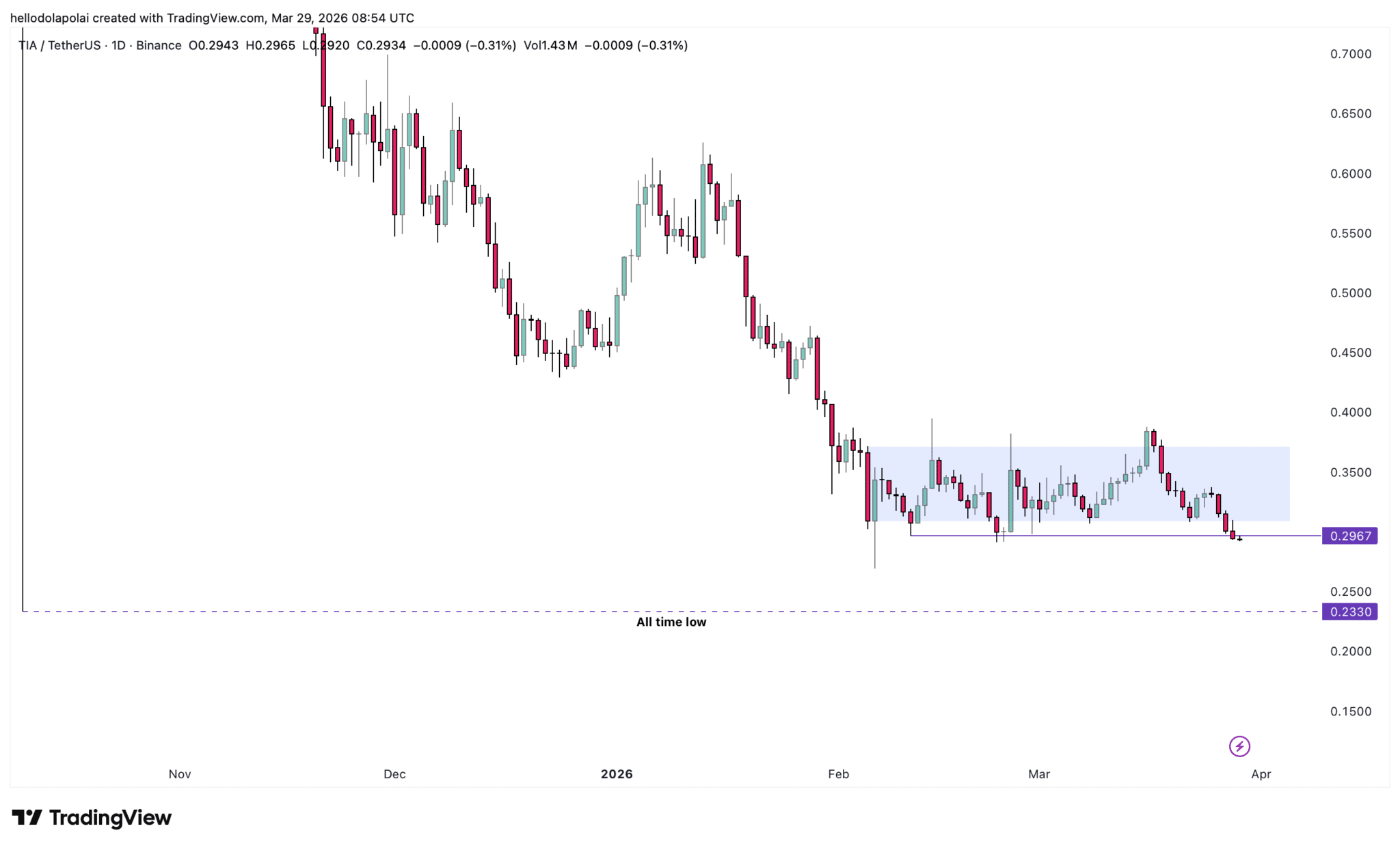 TIA đối mặt áp lực giảm giá khi Celestia mở khóa token<br />