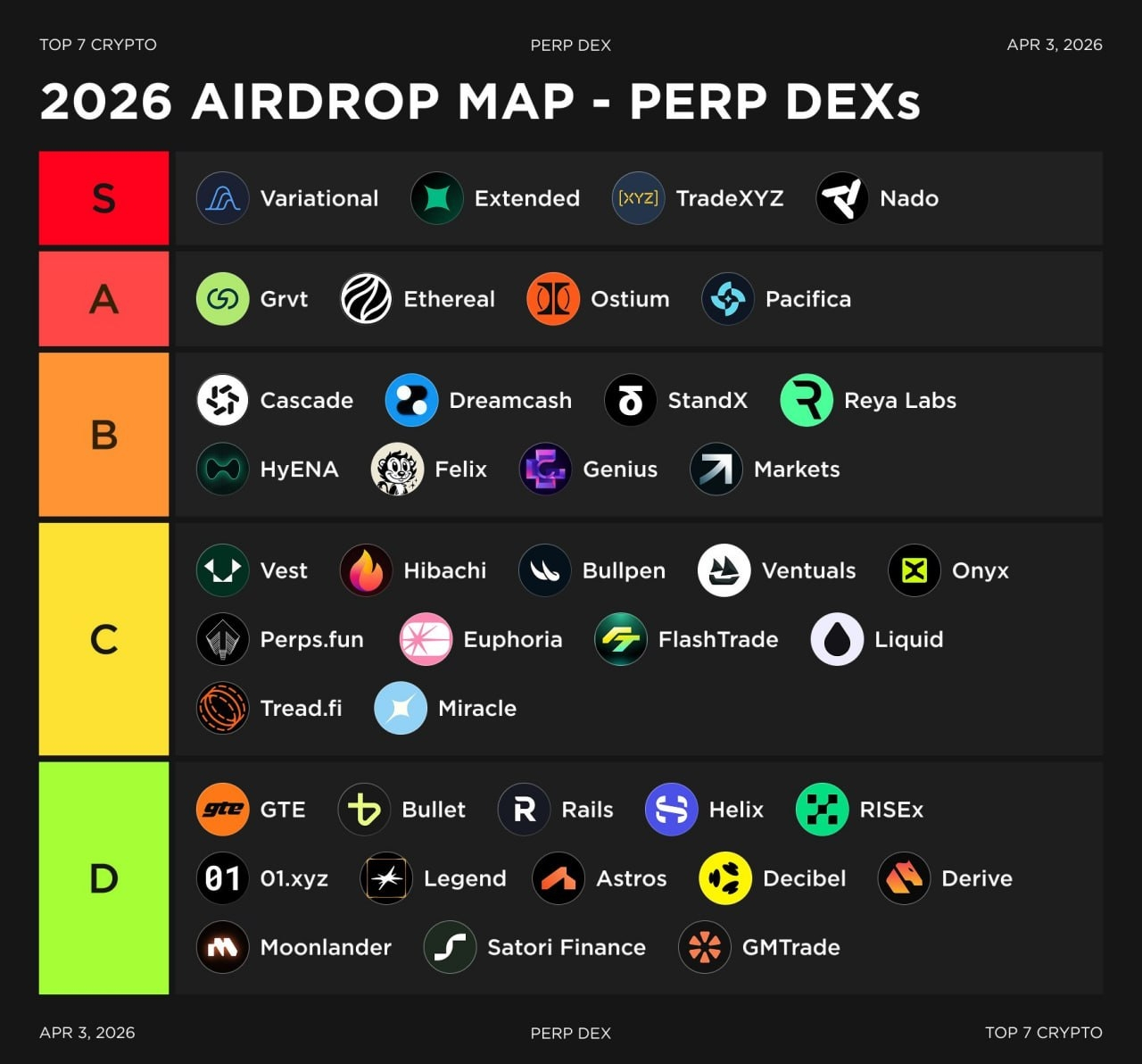 AIRDROP MAP 2026 — PERP DEX WITH THE HIGHEST DROP POTENTIAL ...