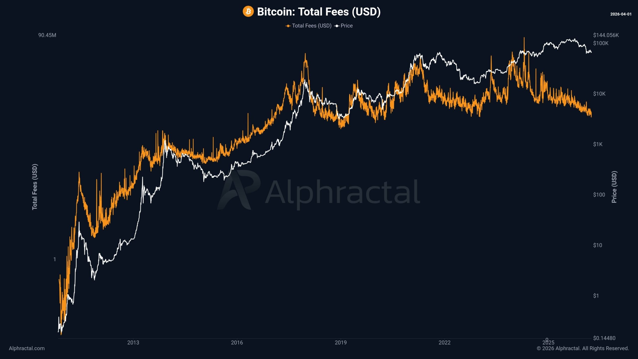 Bitcoin Fee Chart