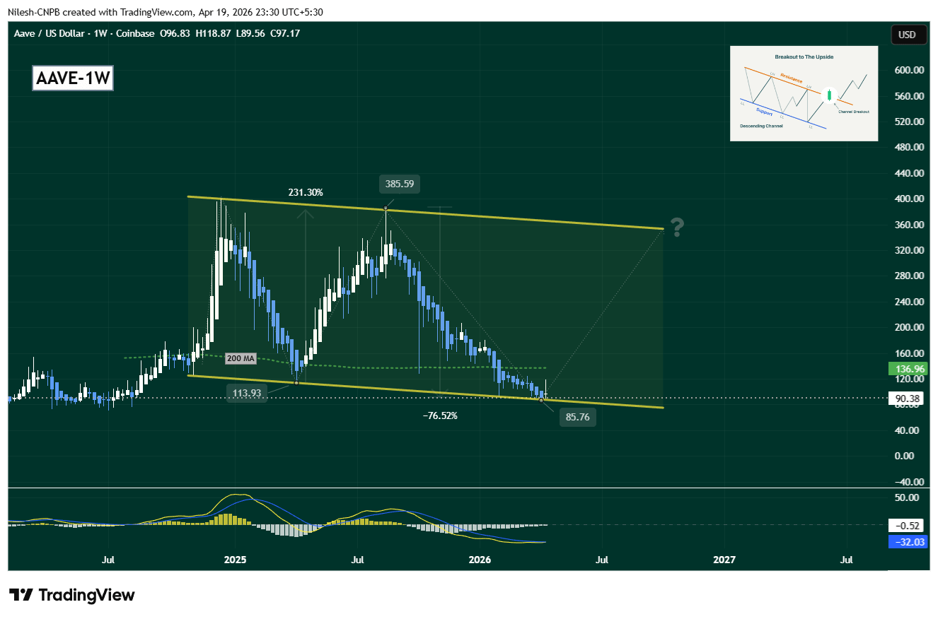 AAVE Weekly Chart Showing Testing key Support