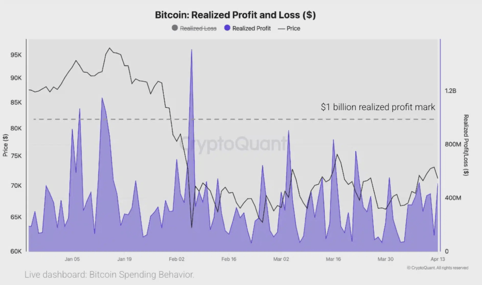 Bitcoin Realized Profit and Loss
