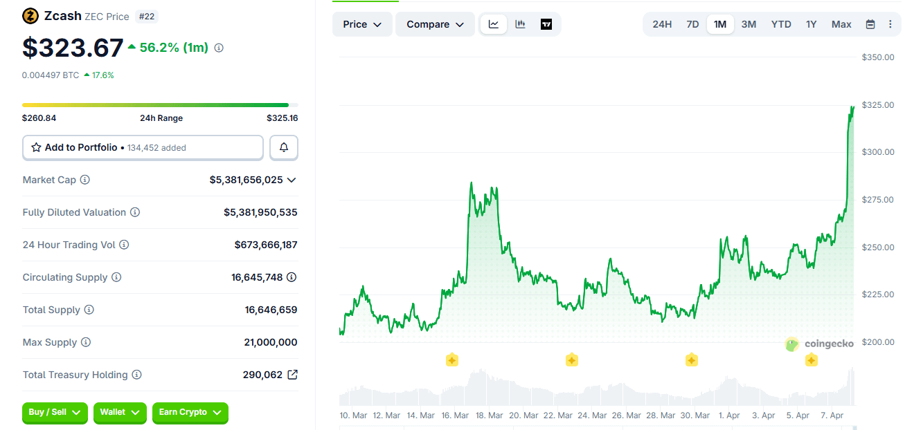 ZEC returns as risk-on crypto trade follows Iran ceasefire deal.