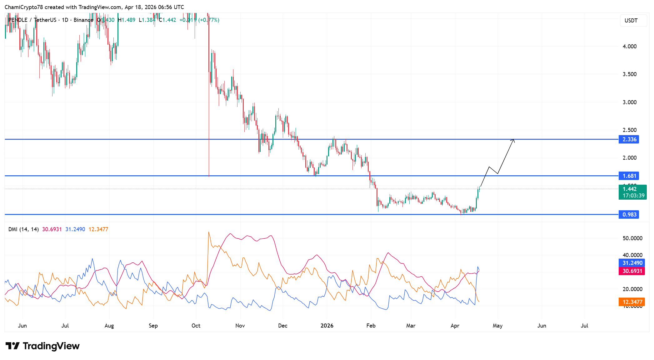 PENDLE price action 