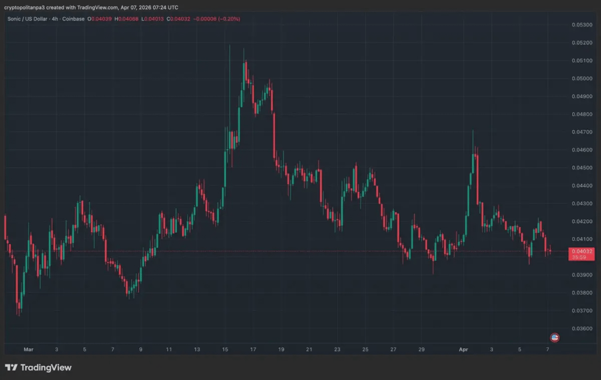 SonicUSD Chart by TradingView