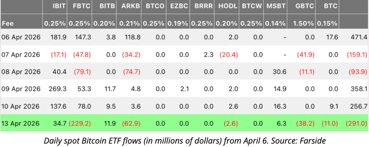 Bitcoin ETFs News: Spot Bitcoin ETFs Post $291 Million in Outflows -- Biggest Since March 27 -- as Bitcoin (BTC) Crosses $75,000