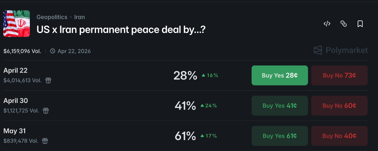U.S. and Iran Move Toward Framework Peace Deal; Polymarket Prices 60% Chance of Agreement by End of May