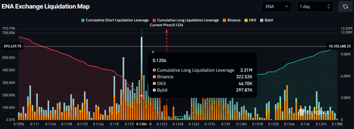 ENA Exchange Liquidation Map