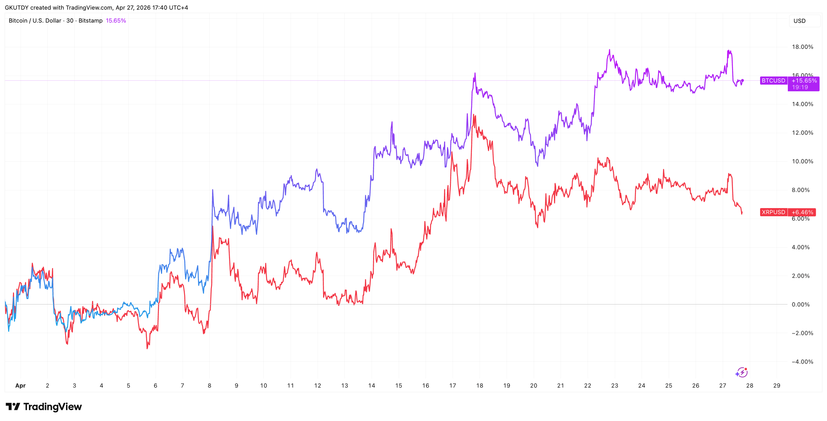 Bitcoin and XRP price action in April 2024, Source: TradingView