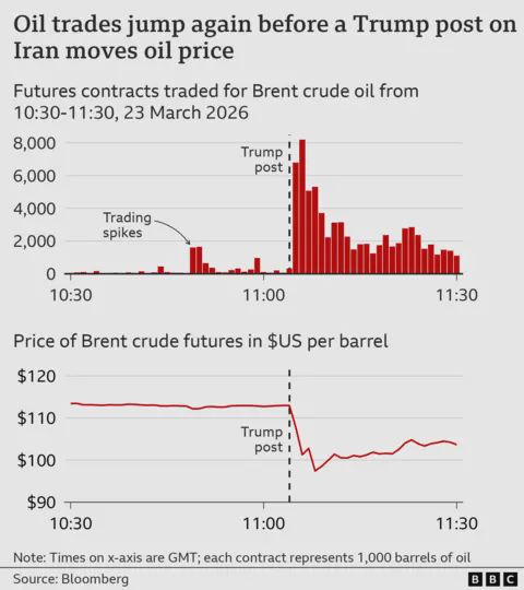 A bar chart and a line chart titled " Oil trades jump again before a Trump post on Iran moves oil prices”, showing trading volumes, and the price per barrel, for Brent crude oil futures on the morning of Monday 23 March 2026. The bar chart of trading volumes shows Brent futures contracts were trading at a volume of 41, at 10:30 GMT (each contract represents 1,000 barrels of oil). That stayed in double figures or the low hundreds until 10:49, when it jumped to 1,619. It fell back, and then jumped much higher to a peak of 8,205 at 11:06, shortly after Trump posted about Iran. It then gradually fell back lower. The line chart of prices shows Brent futures were trading at a little under $113 a barrel at 10:30, but then dropped sharply after Trump’s interview was made public, hitting $97 by 11:08, before recovering slightly to $104 by 11:30. The source is Bloomberg.