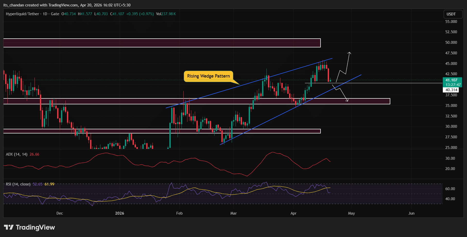 HYPE price action 
