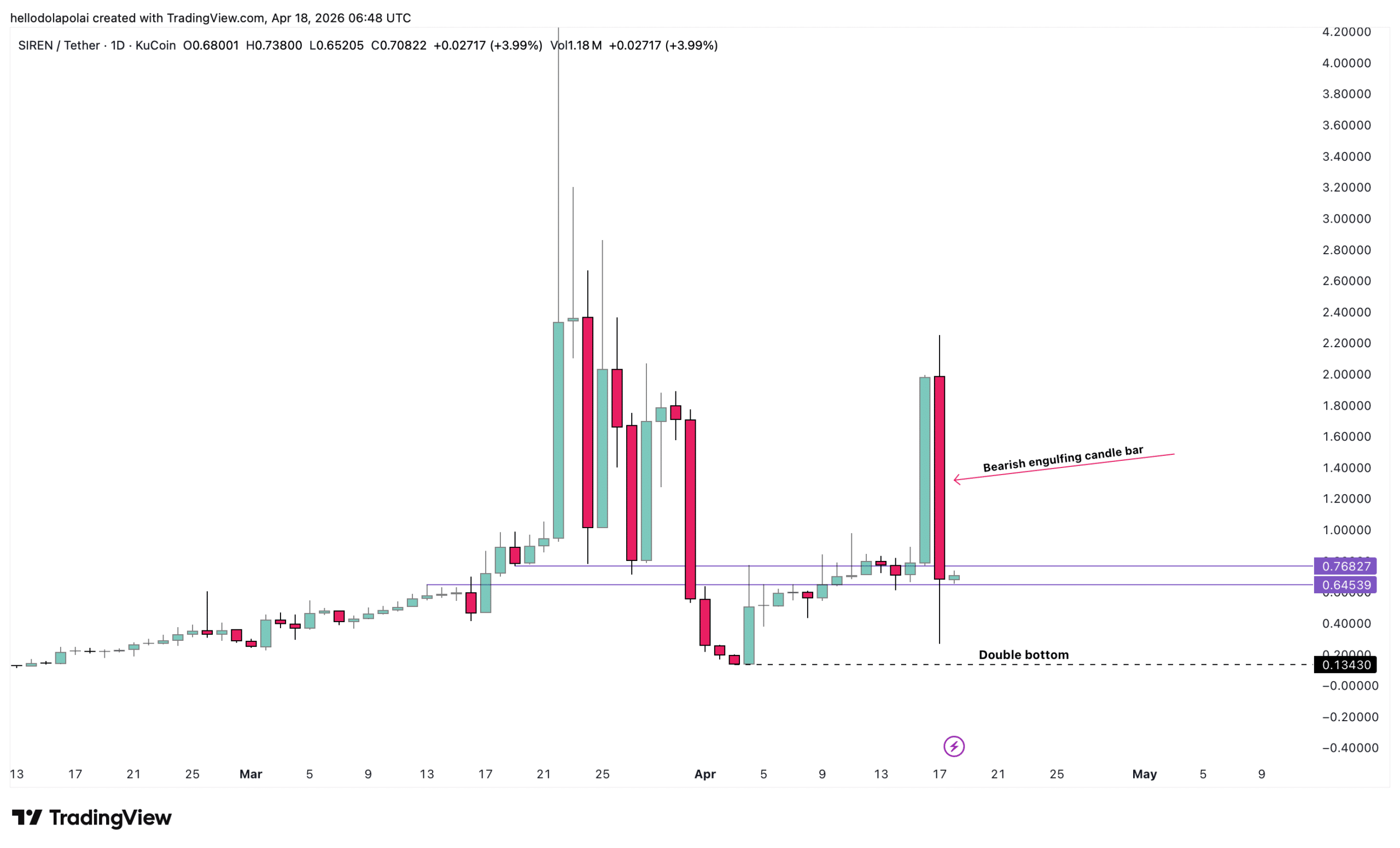 SIREN price chart