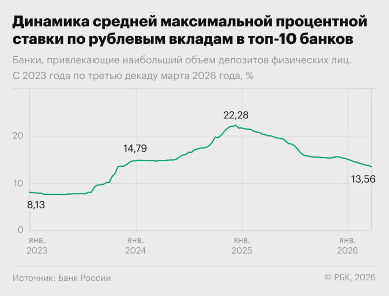 Динамика средней максимальной процентной ставки по рублевым вкладам в топ-10 банков