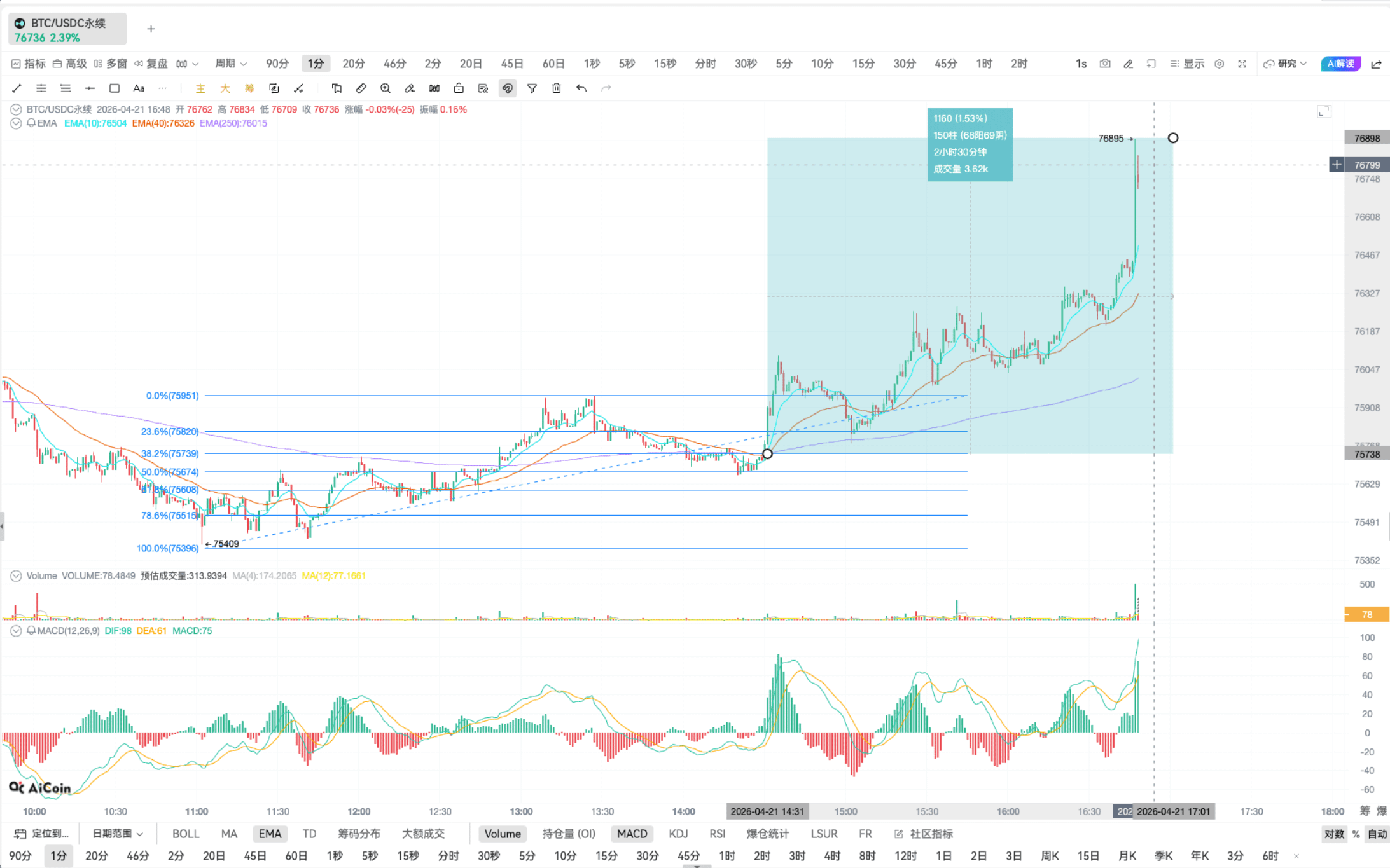 斐波那契 | K 线实战分析_aicoin_图14