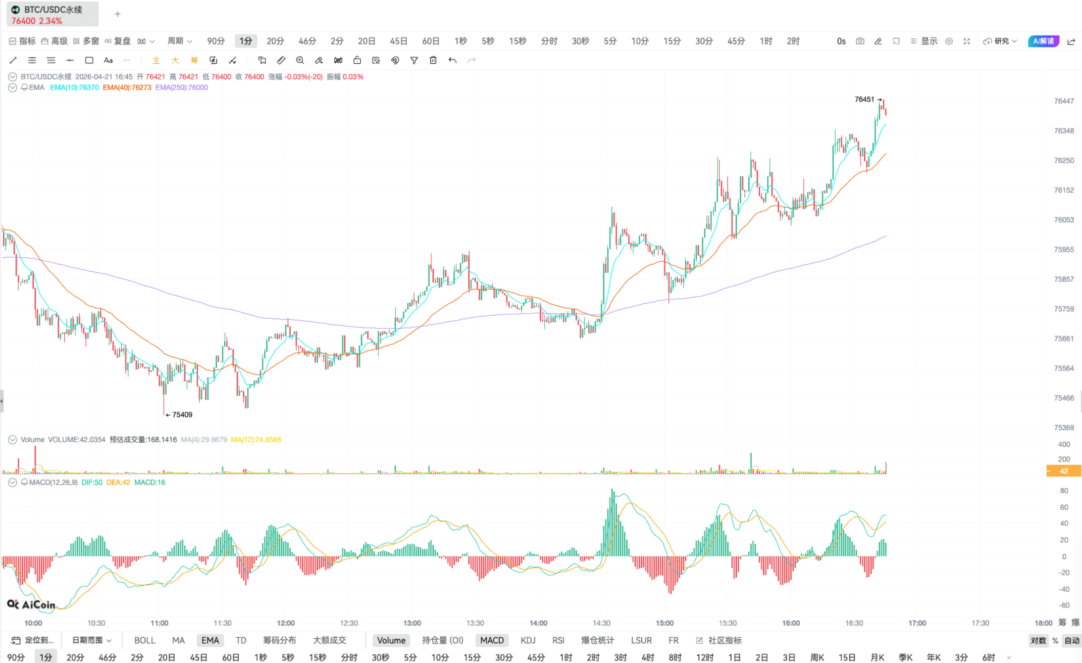 斐波那契 | K 线实战分析_aicoin_图12