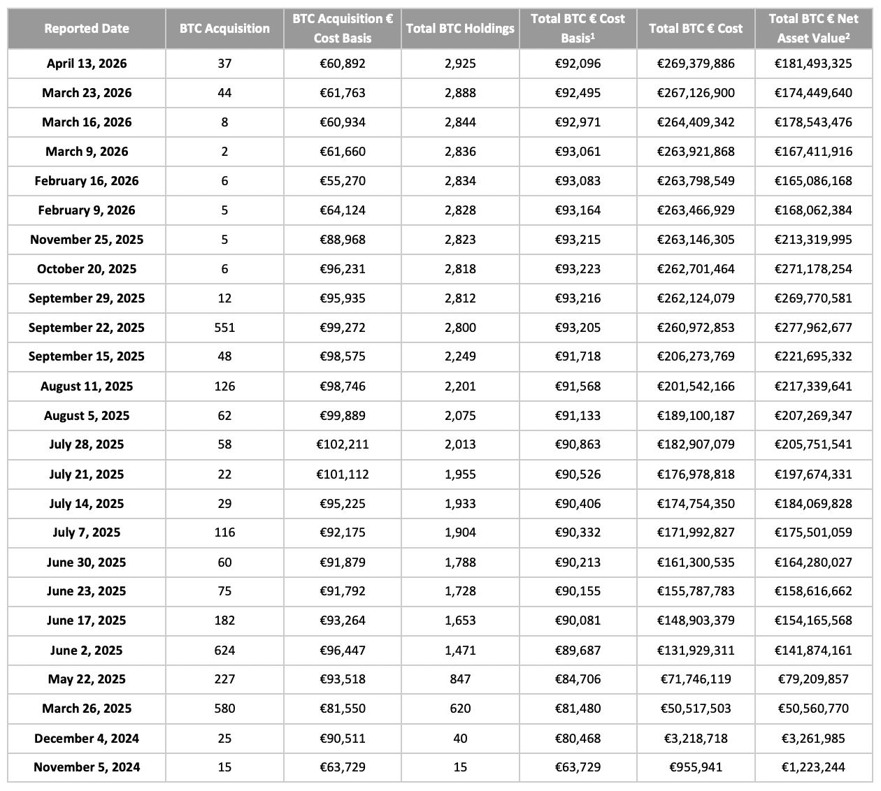 Capital B xác nhận nắm giữ 2.925 BTC