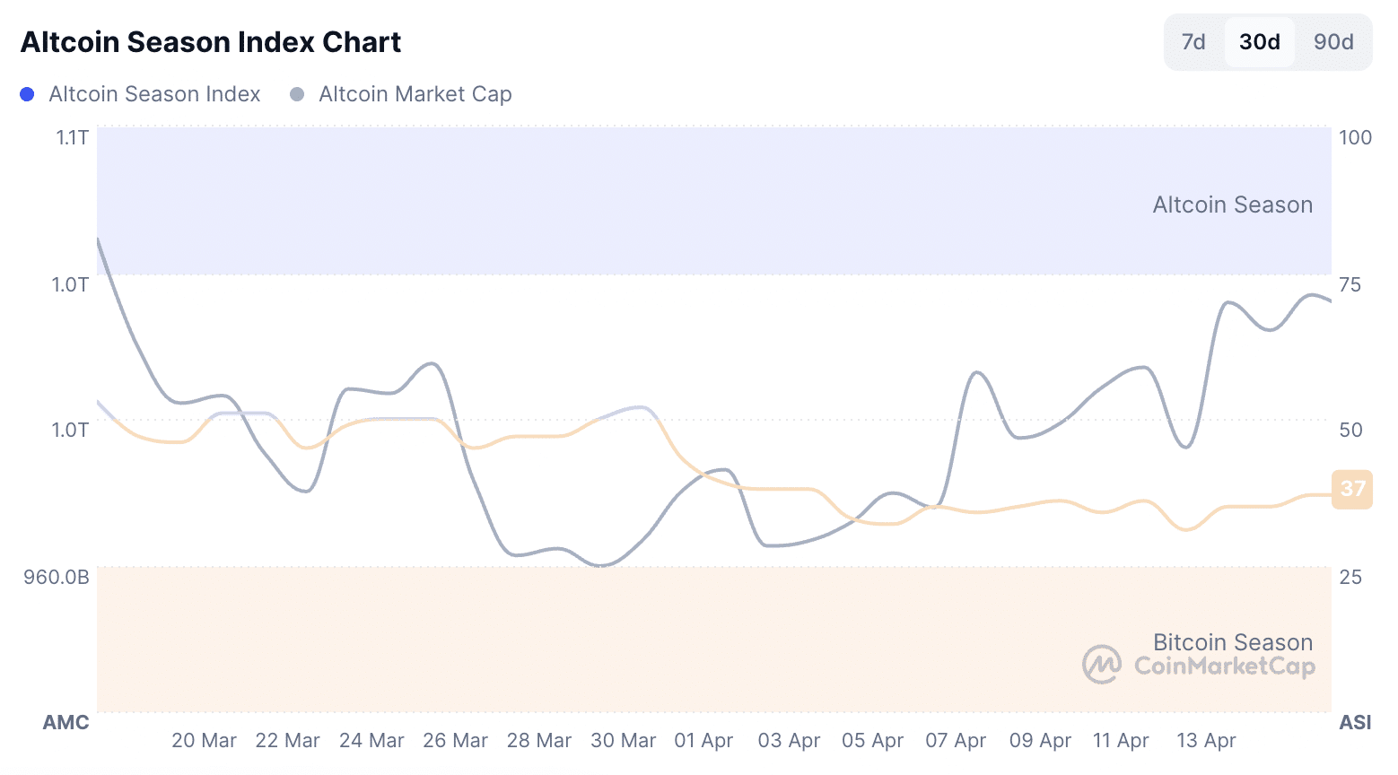 Bitcoin season prevails