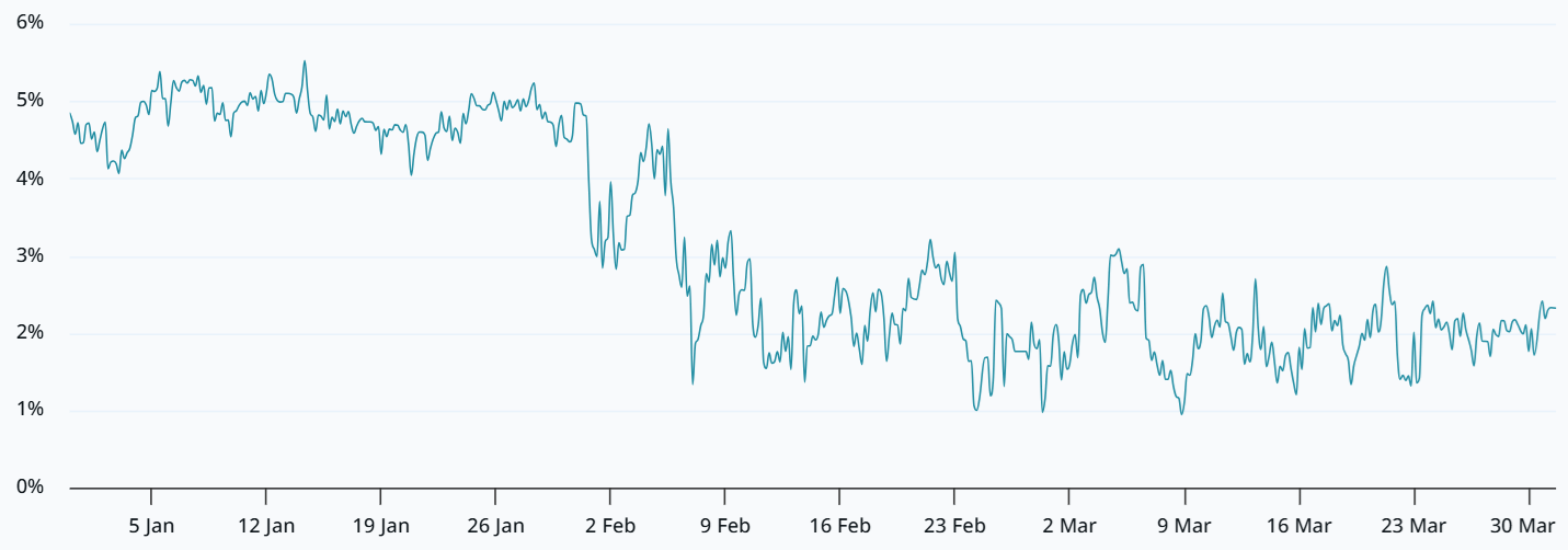 Bitcoin đạt mốc 68.000 đô la nhưng tâm lý thị trường vẫn nghiêng về giảm giá