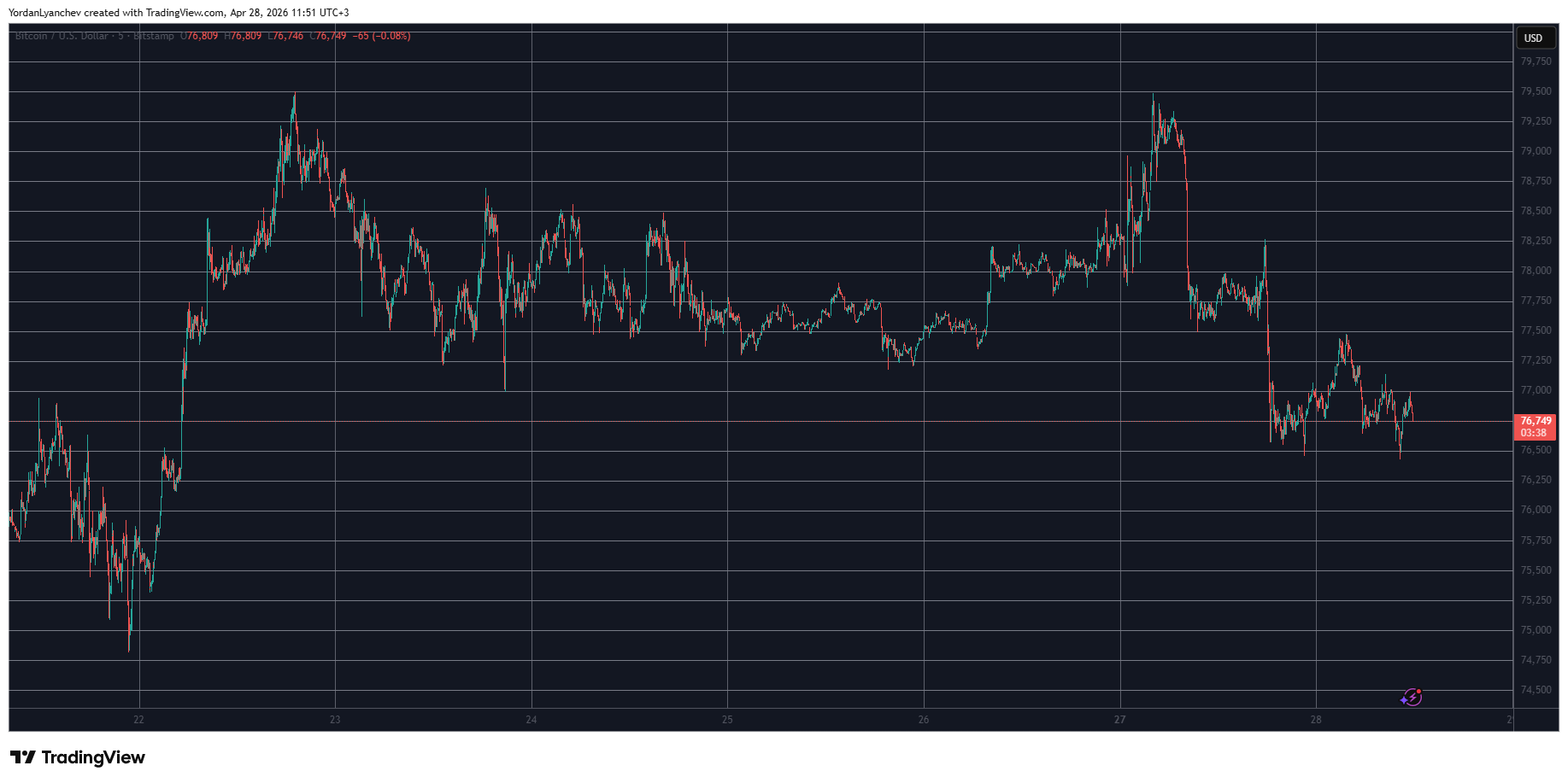 BTCUSD 4月28日。来源：TradingView
