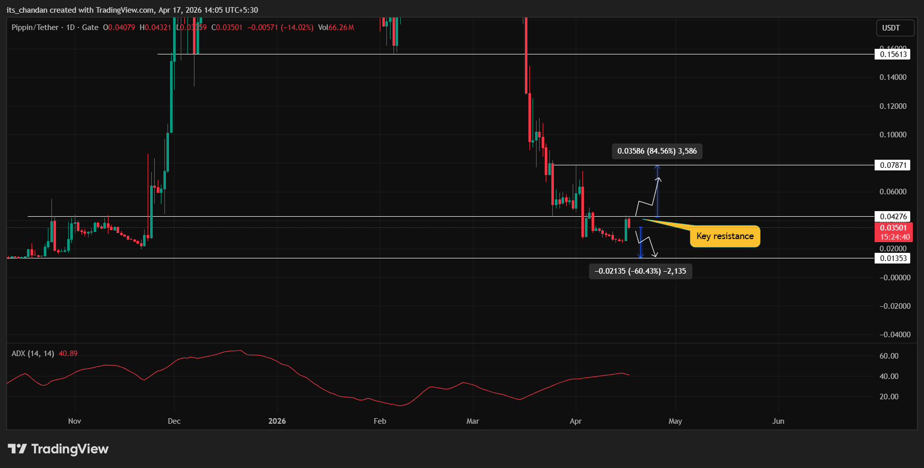 Diễn biến giá PIPPIN