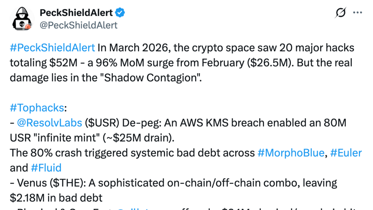 Crypto Hack Losses Surge to $52 Million in March | Binance News on ...
