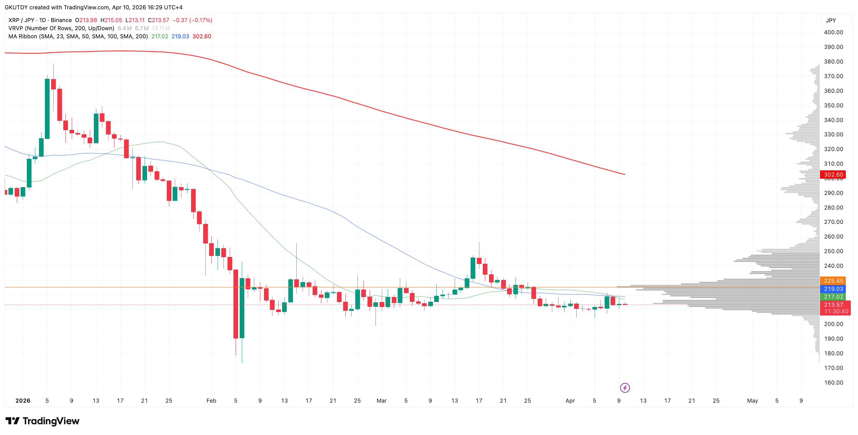 XRP against Japanese Yen in 2026, Source: TradingView