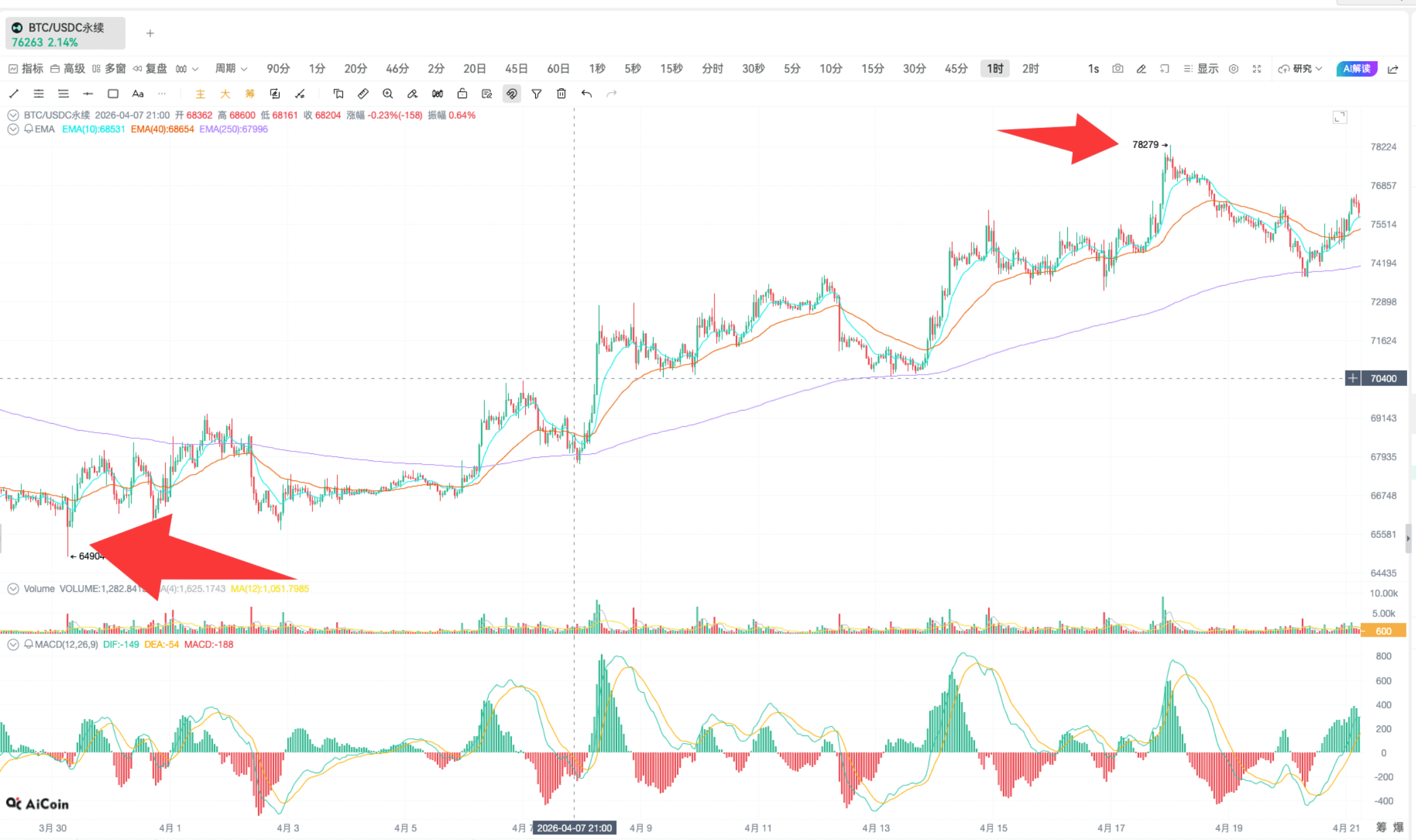斐波那契 | K 线实战分析_aicoin_图9