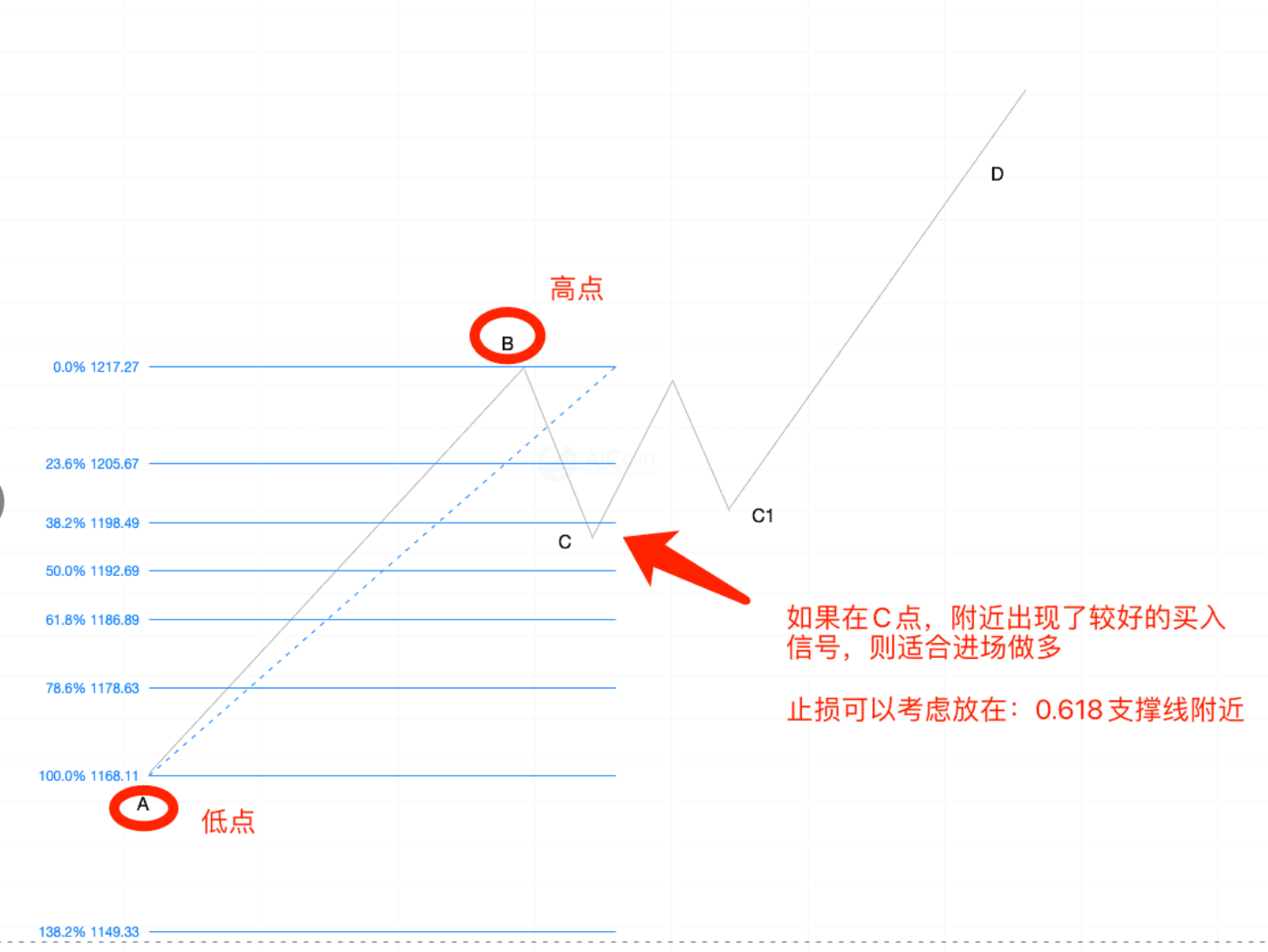 斐波那契 | K 线实战分析_aicoin_图4