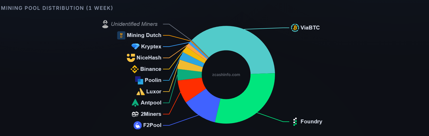 Phân chia hashrate Zcash