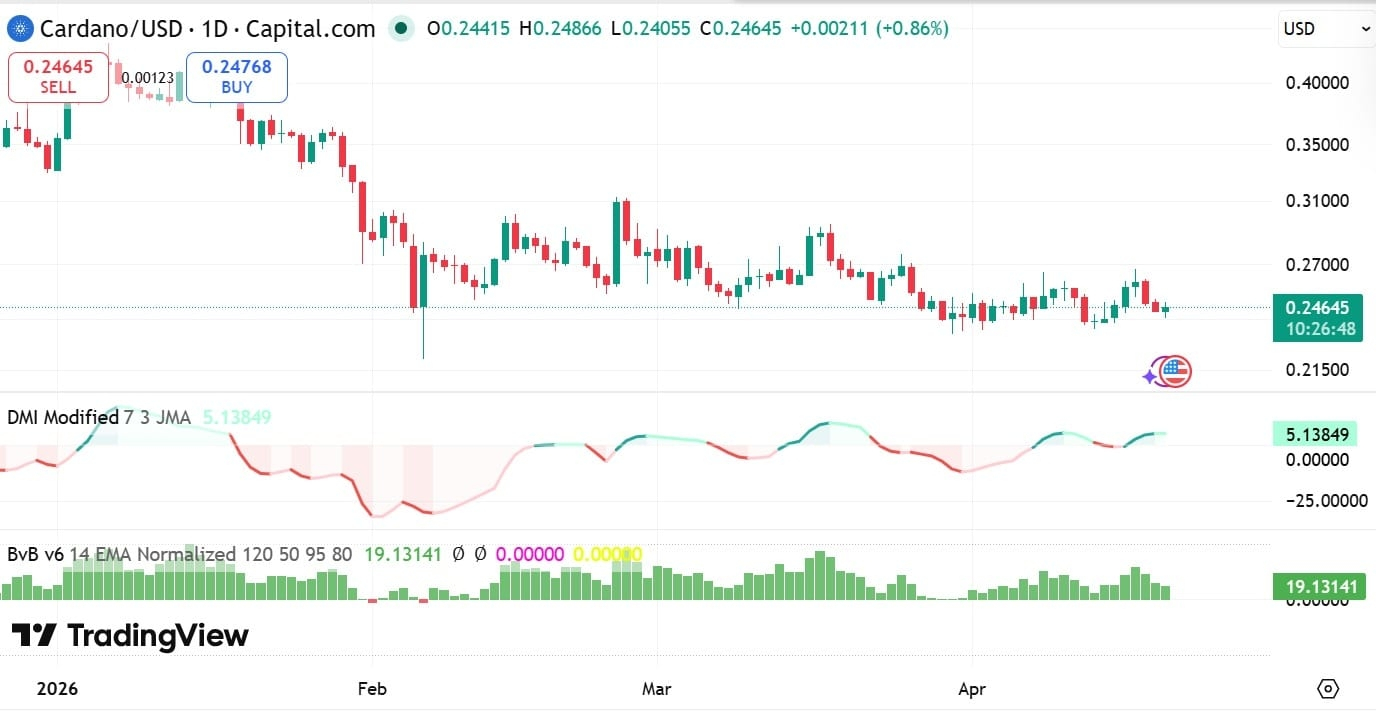 Cardano DMI Modified and BvB