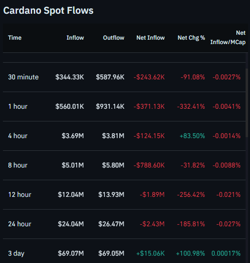 Cardano Spot Flow/Coinglass