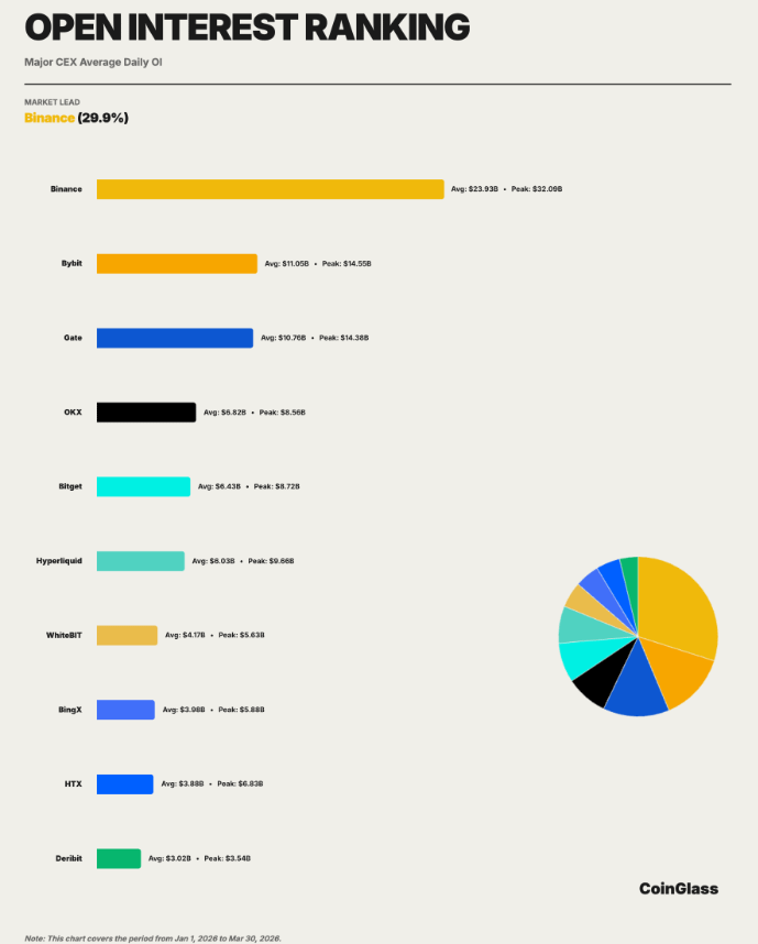 Hyperliquid góp mặt trong top 10 bảng xếp hạng open interest