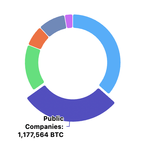 Public companies now holds 1.178 million BTC