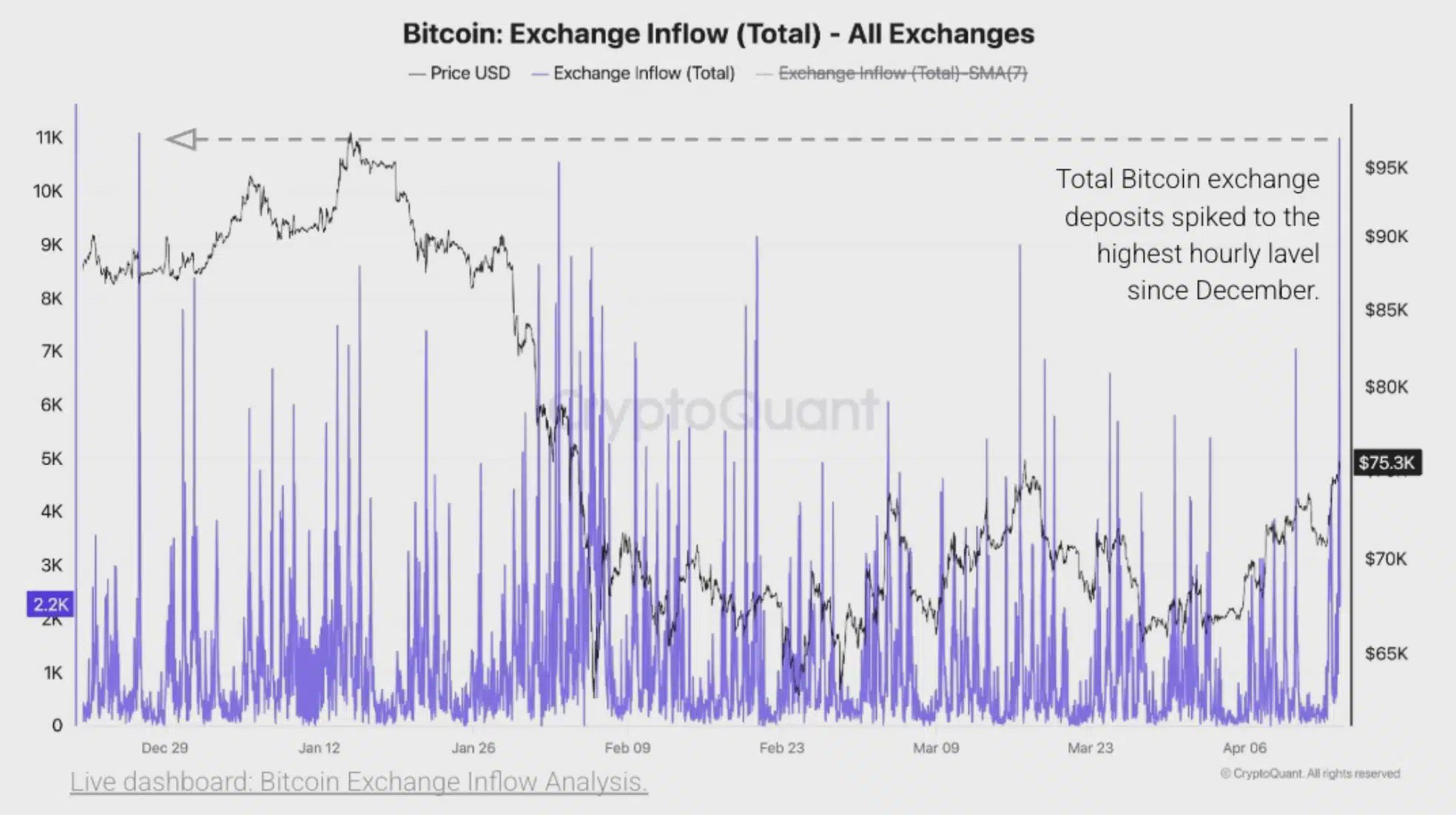 Bitcoin Exchange Flow
