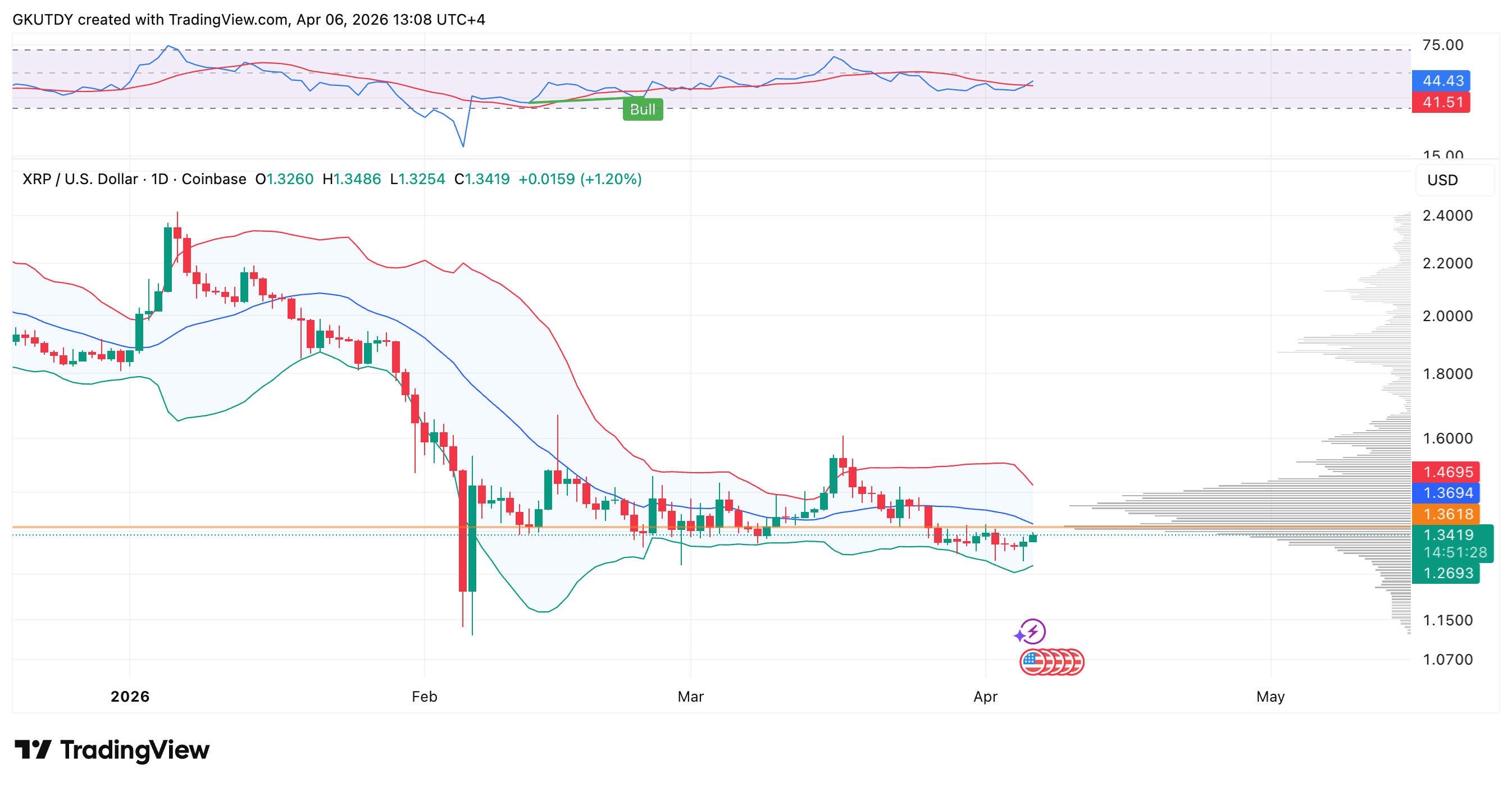 XRP/USD daily chart with Bollinger Bands, Source: TradingView