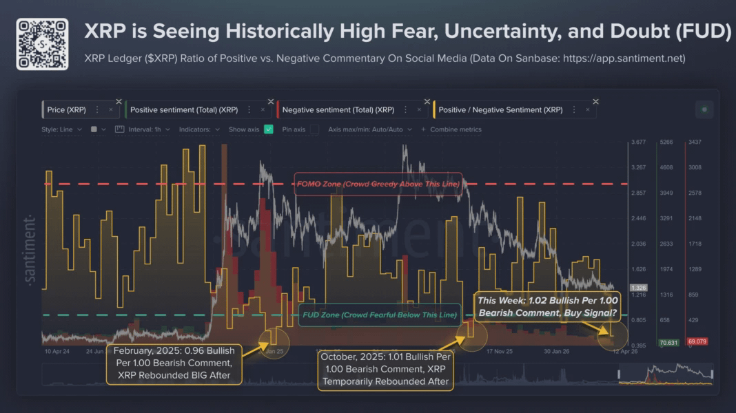 Соотношение позитивных и негативных комментариев по XRP от Santiment.