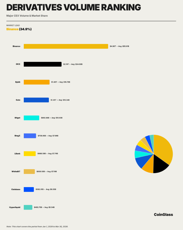 Binance đứng đầu bảng xếp hạng khối lượng phái sinh
